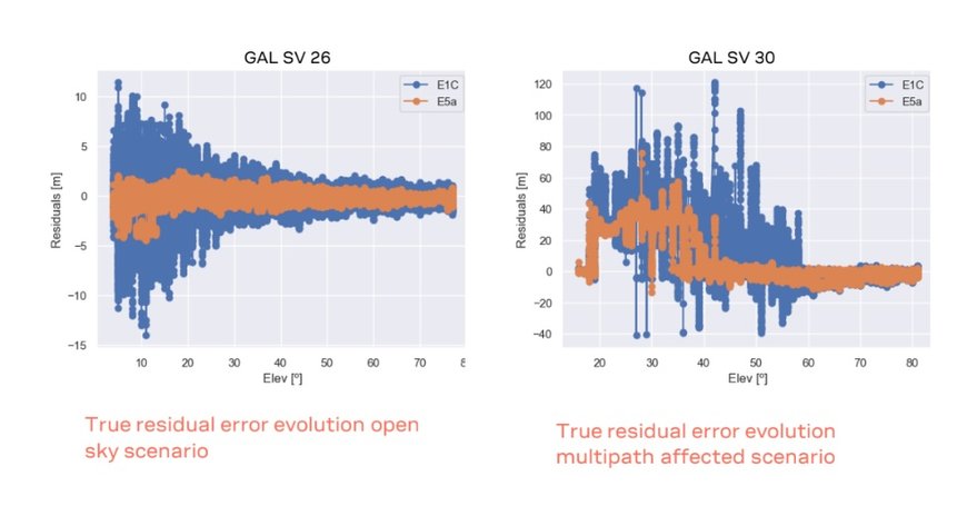 Benefits of modernised GNSS signals for timing applications in communications networks